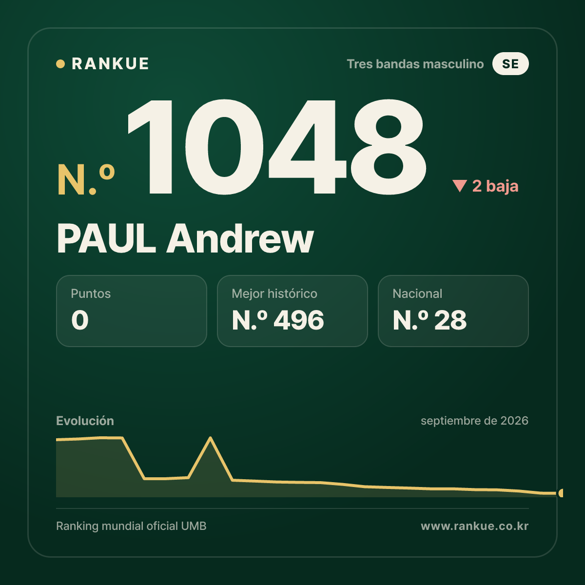 PAUL Andrew — Ranking Mundial de Billar N.º 1048
