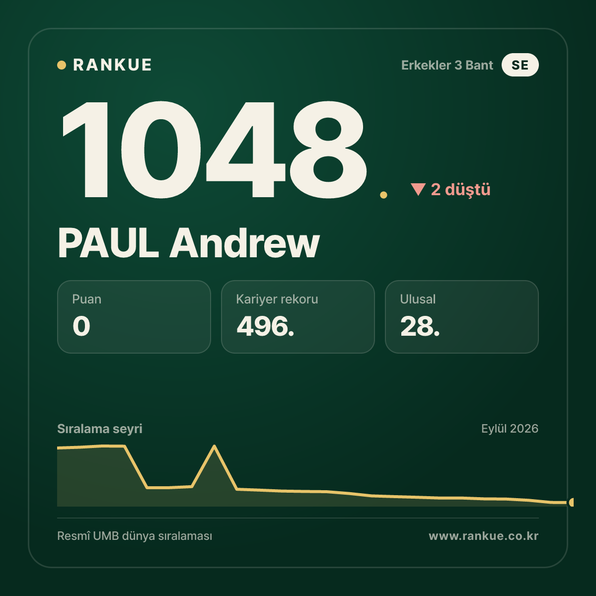 PAUL Andrew — Bilardo Dünya Sıralaması 1048.