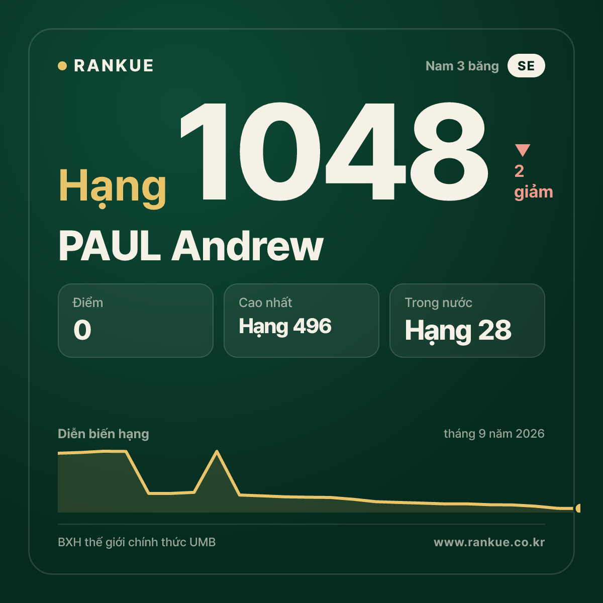 PAUL Andrew — BXH Bida Thế giới hạng 1048