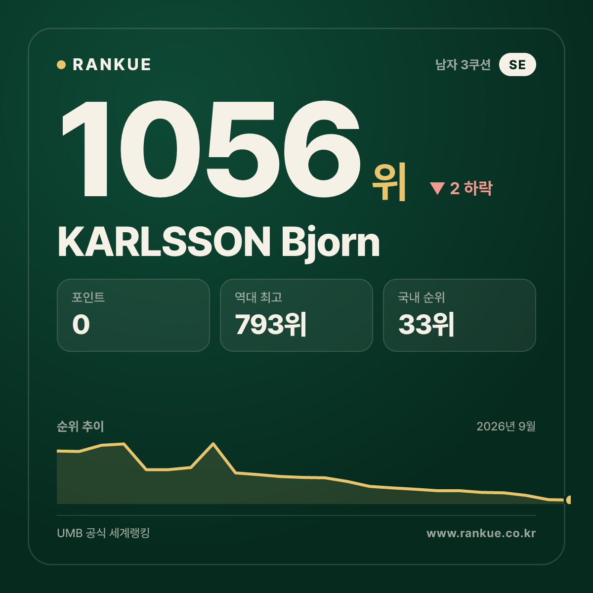 KARLSSON Bjorn — 당구 세계랭킹 1056위