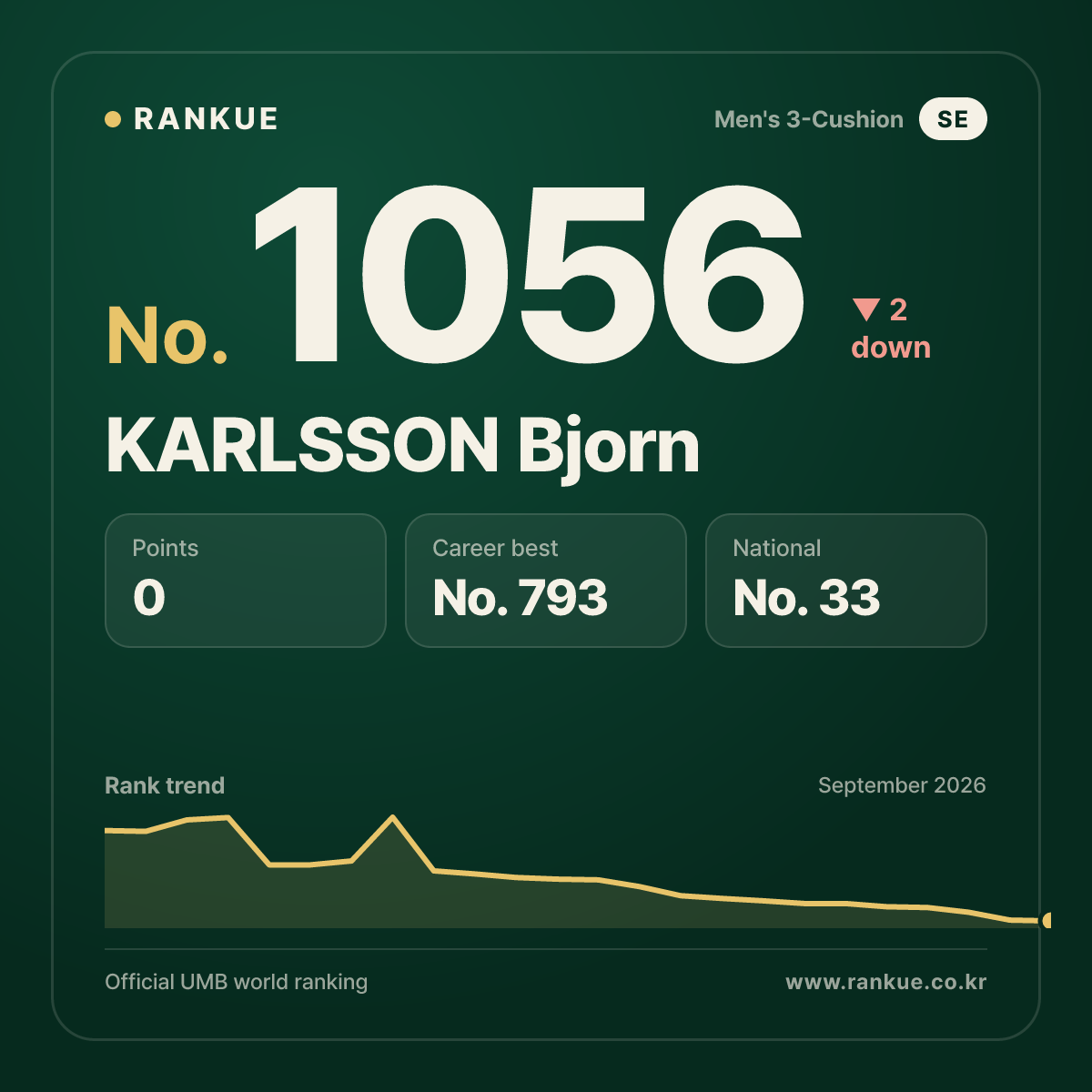 KARLSSON Bjorn — Billiards World Ranking No.1056
