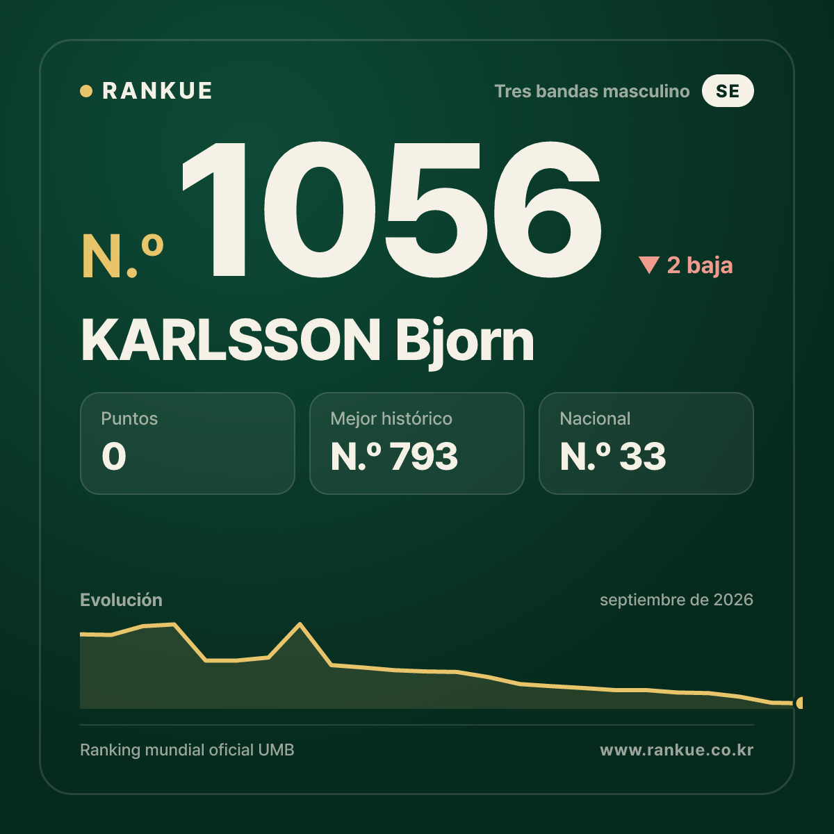 KARLSSON Bjorn — Ranking Mundial de Billar N.º 1056