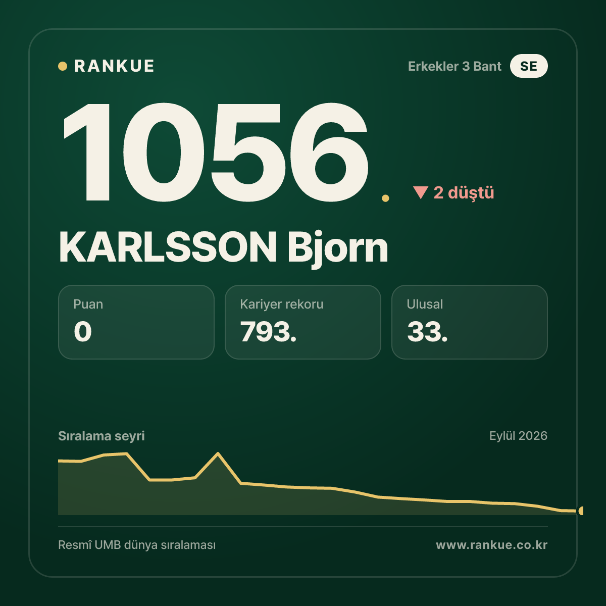KARLSSON Bjorn — Bilardo Dünya Sıralaması 1056.