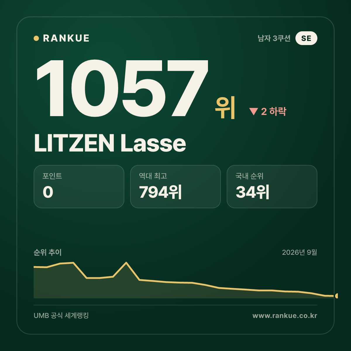LITZEN Lasse — 당구 세계랭킹 1057위