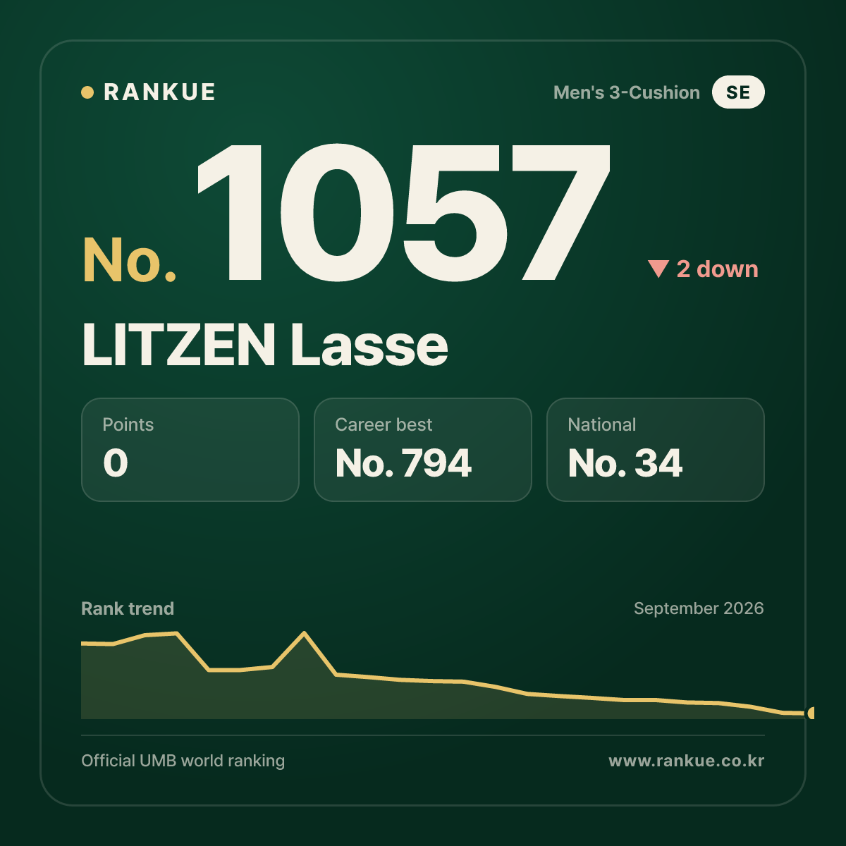 LITZEN Lasse — Billiards World Ranking No.1057