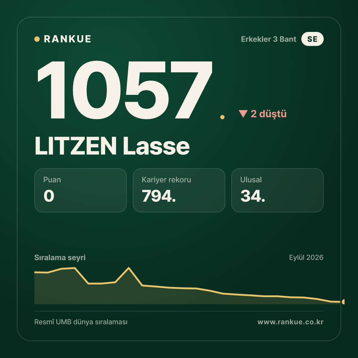 LITZEN Lasse — Bilardo Dünya Sıralaması 1057.