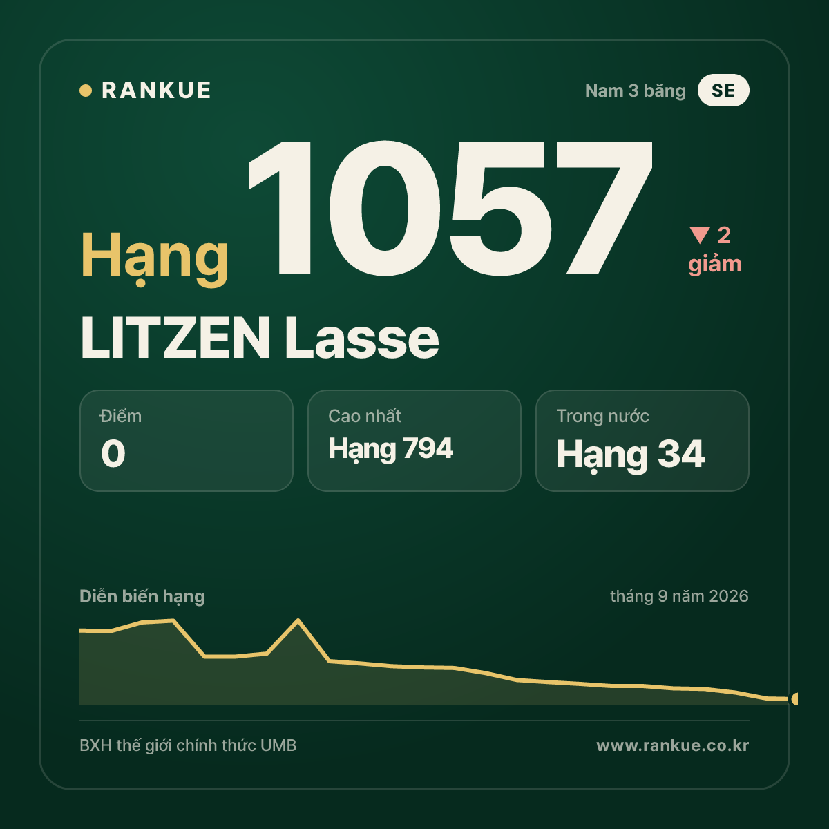 LITZEN Lasse — BXH Bida Thế giới hạng 1057