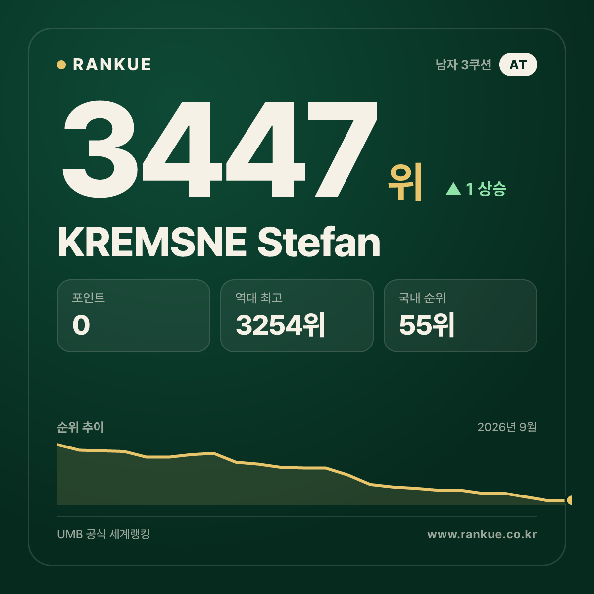 KREMSNE Stefan — 당구 세계랭킹 3447위
