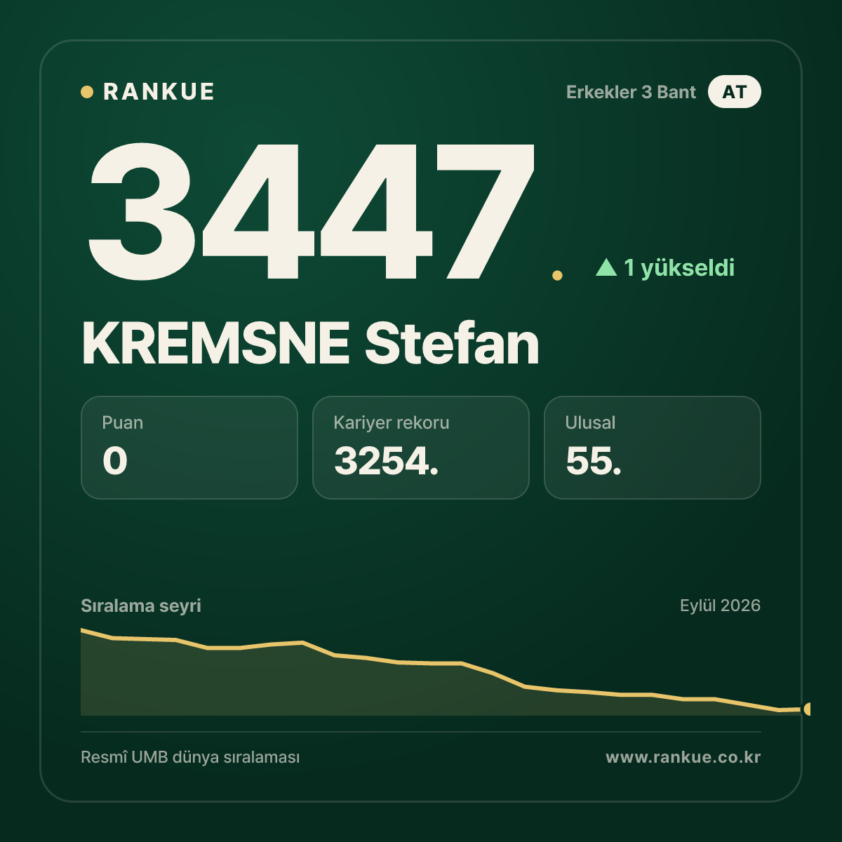 KREMSNE Stefan — Bilardo Dünya Sıralaması 3447.