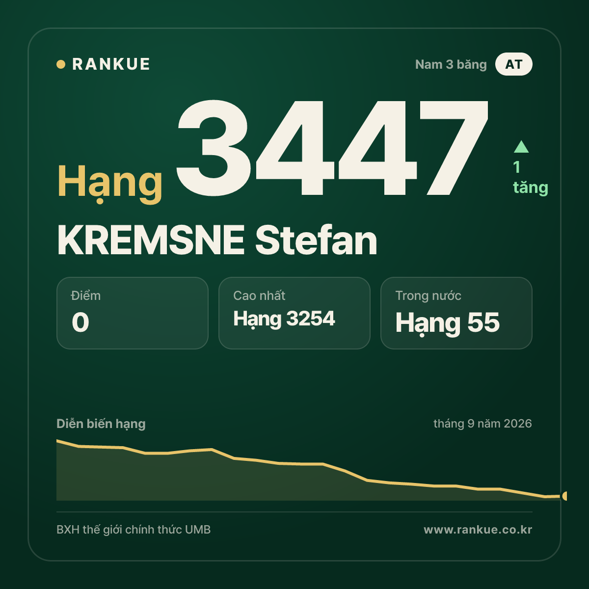 KREMSNE Stefan — BXH Bida Thế giới hạng 3447