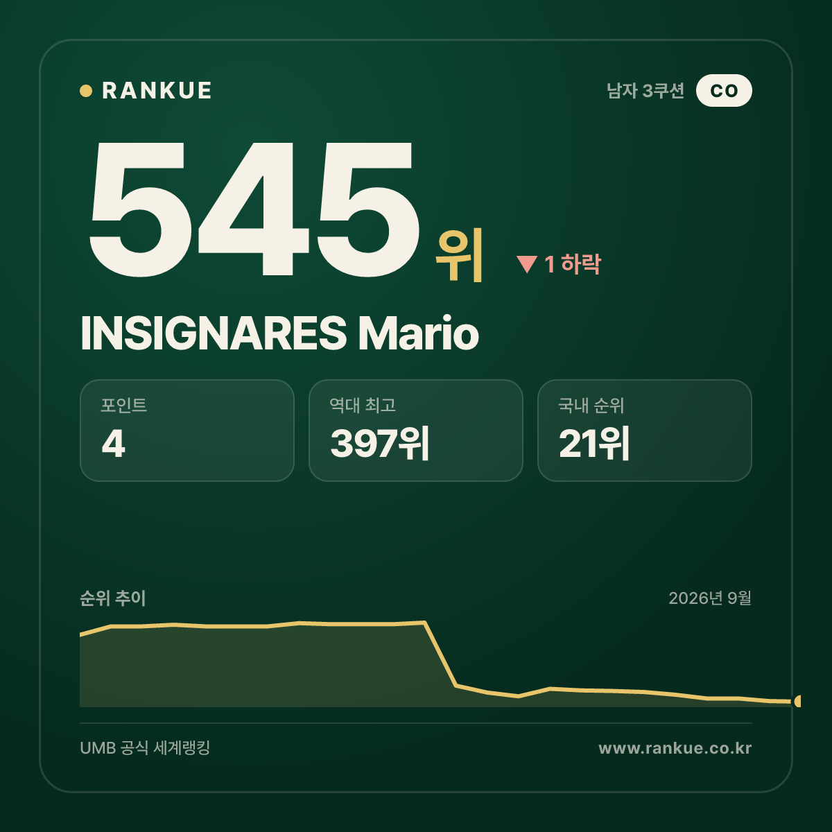 INSIGNARES Mario — 545위