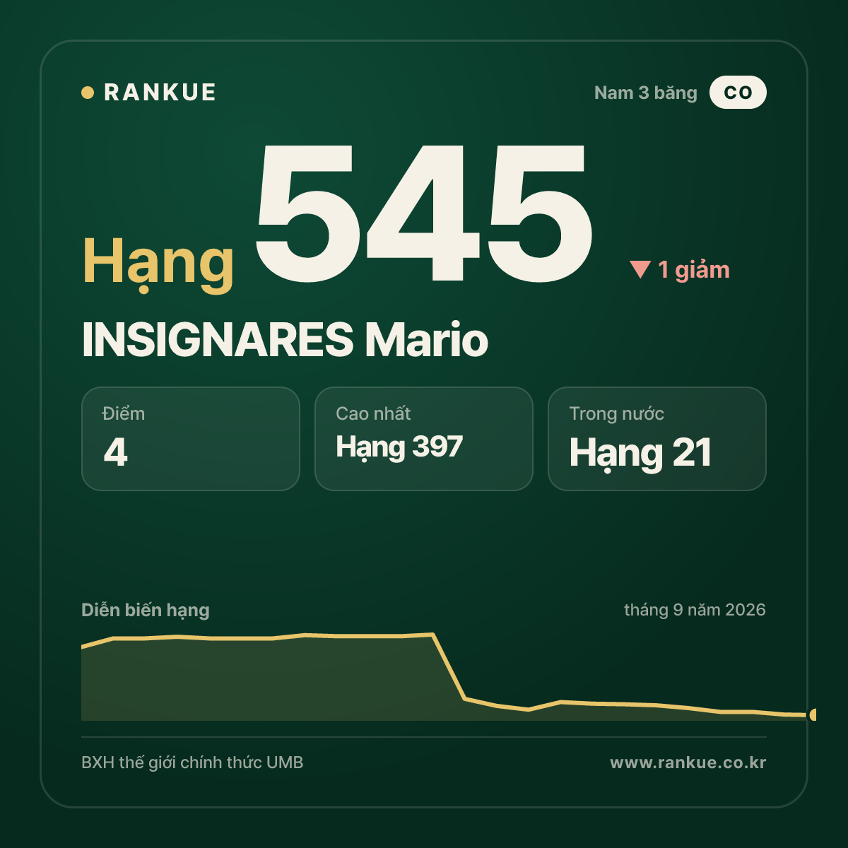 INSIGNARES Mario — hạng 545