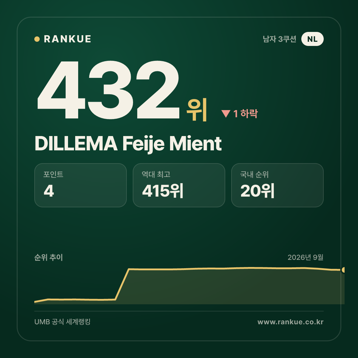 DILLEMA Feije Mient — 432위