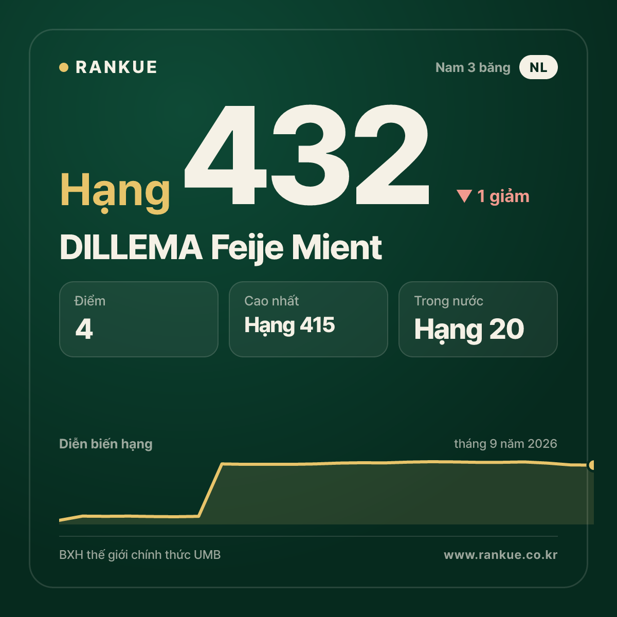 DILLEMA Feije Mient — hạng 432