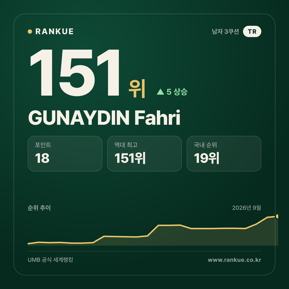 GUNAYDIN Fahri — 151위