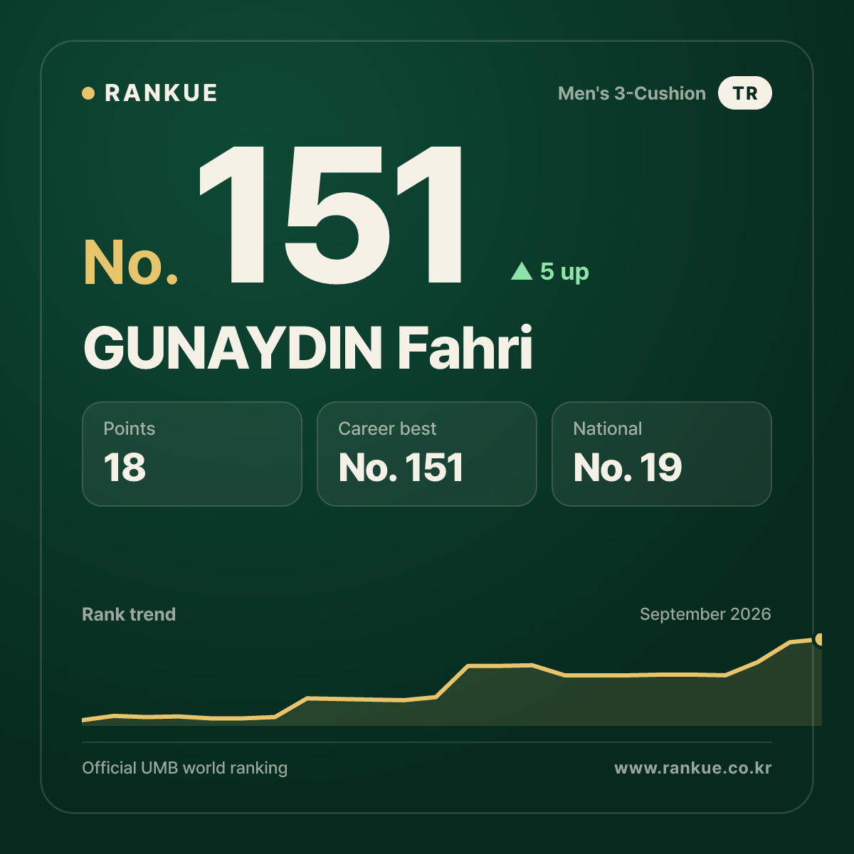 GUNAYDIN Fahri — Billiards World Ranking No.151