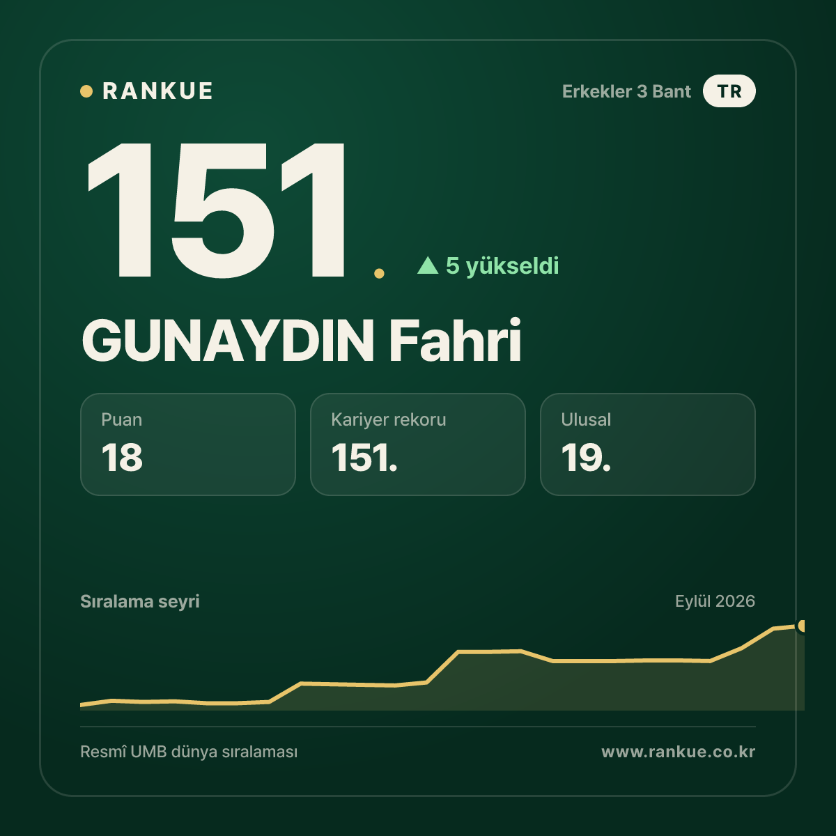 GUNAYDIN Fahri — Bilardo Dünya Sıralaması 151.