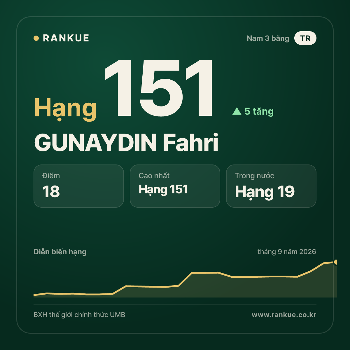 GUNAYDIN Fahri — hạng 151