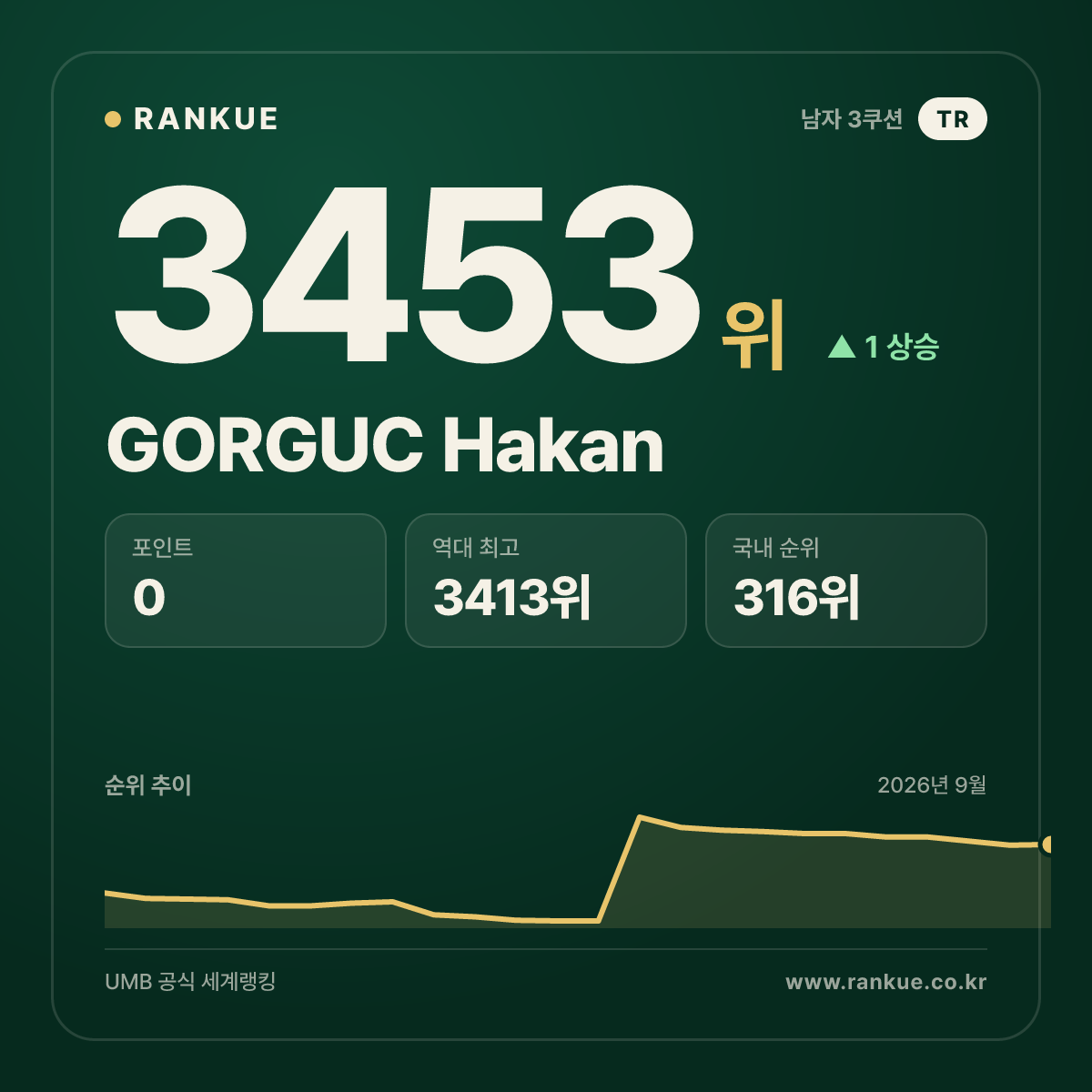 GORGUC Hakan — 당구 세계랭킹 3453위