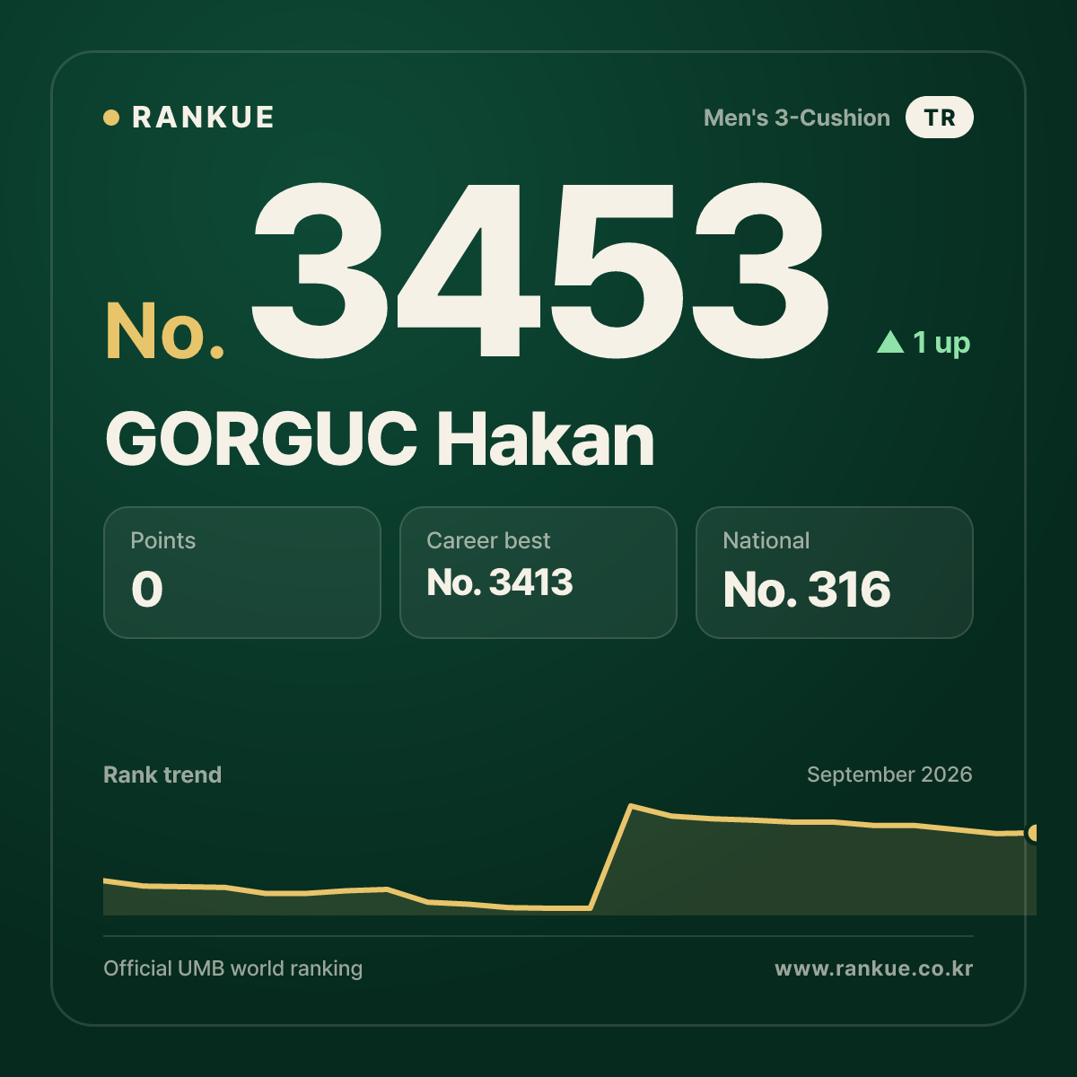 GORGUC Hakan — Billiards World Ranking No.3453