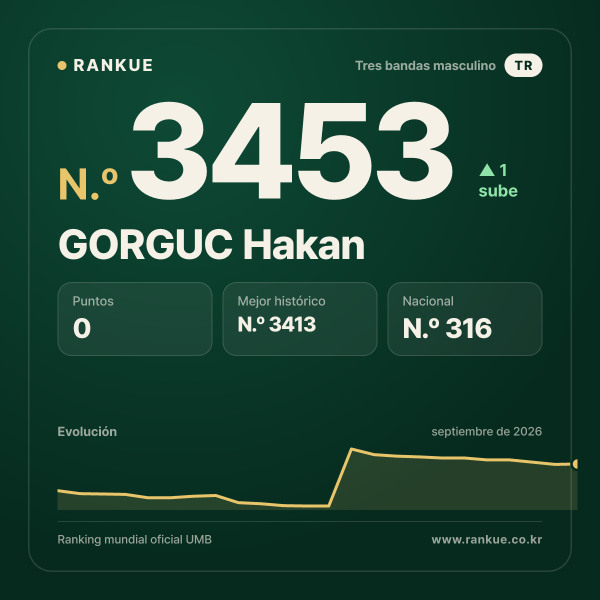 GORGUC Hakan — Ranking Mundial de Billar N.º 3453