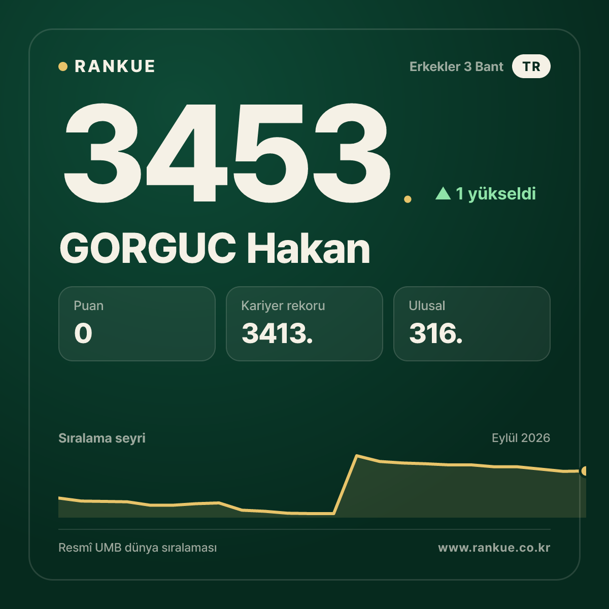 GORGUC Hakan — Bilardo Dünya Sıralaması 3453.