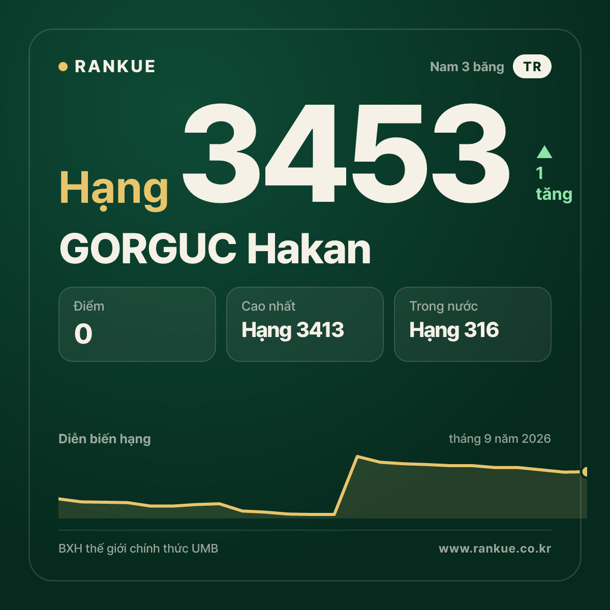 GORGUC Hakan — BXH Bida Thế giới hạng 3453