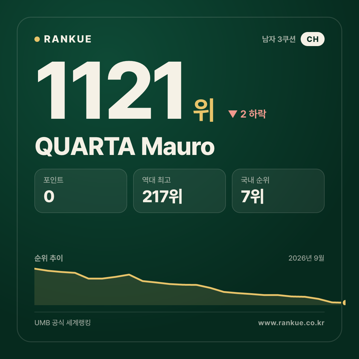 QUARTA Mauro — 당구 세계랭킹 1121위