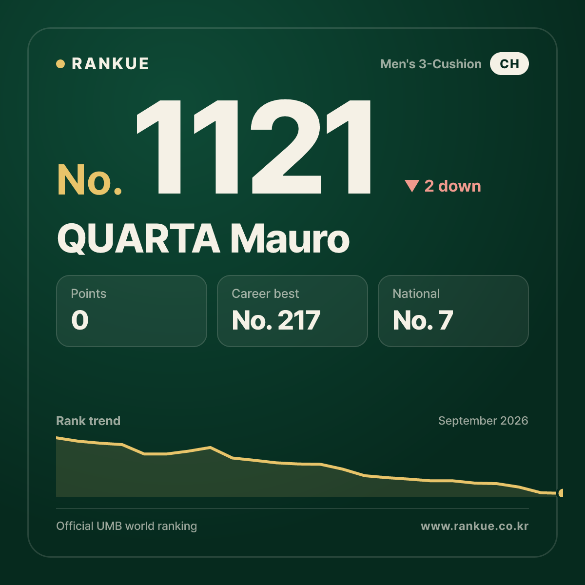 QUARTA Mauro — Billiards World Ranking No.1121