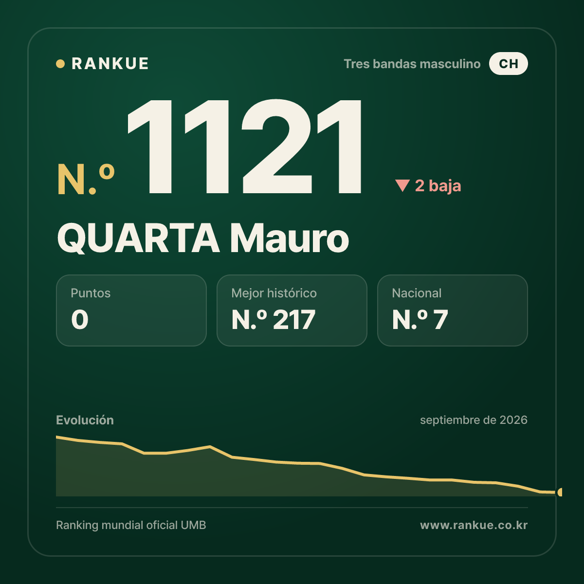QUARTA Mauro — Ranking Mundial de Billar N.º 1121