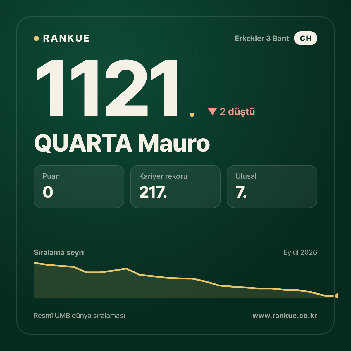 QUARTA Mauro — Bilardo Dünya Sıralaması 1121.