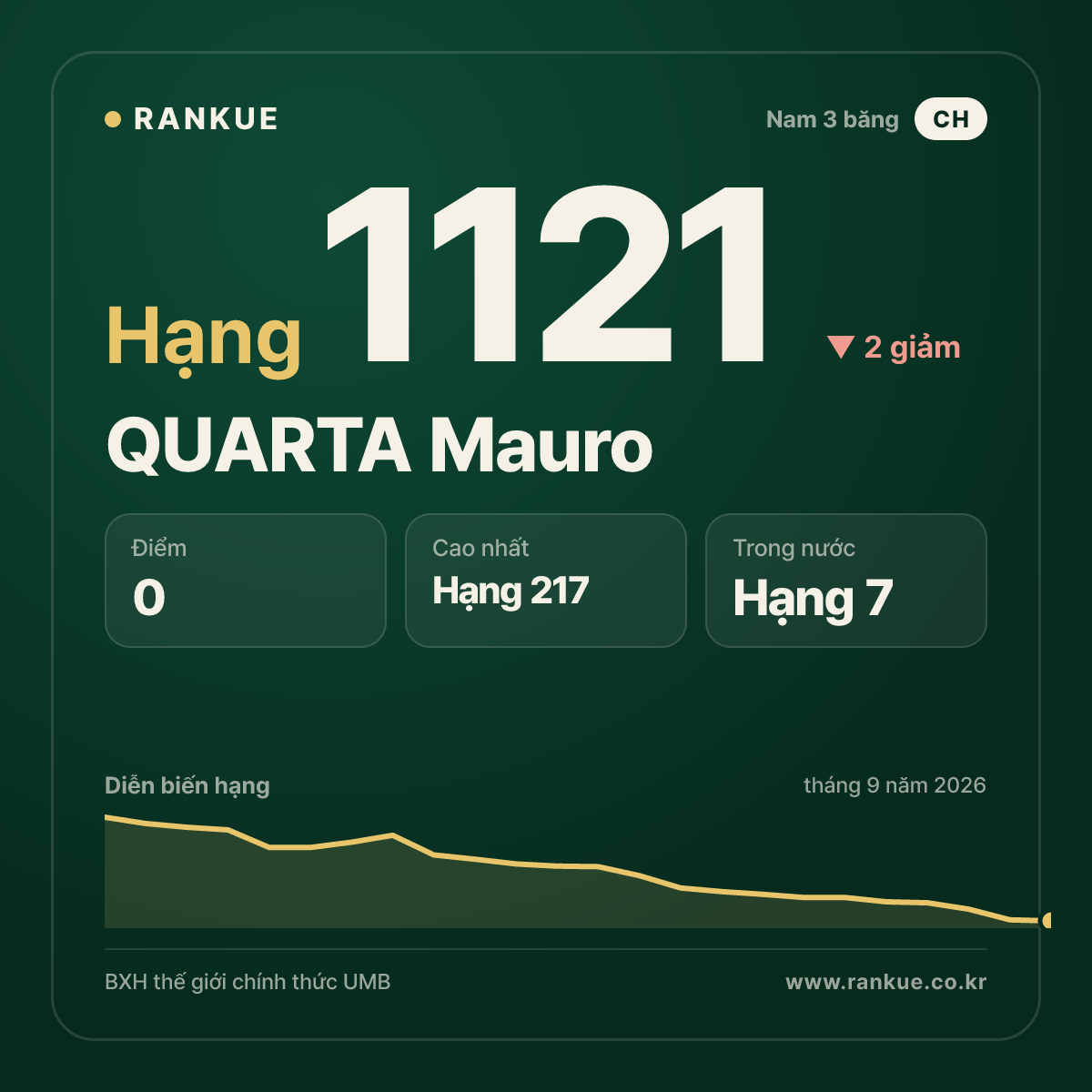QUARTA Mauro — BXH Bida Thế giới hạng 1121