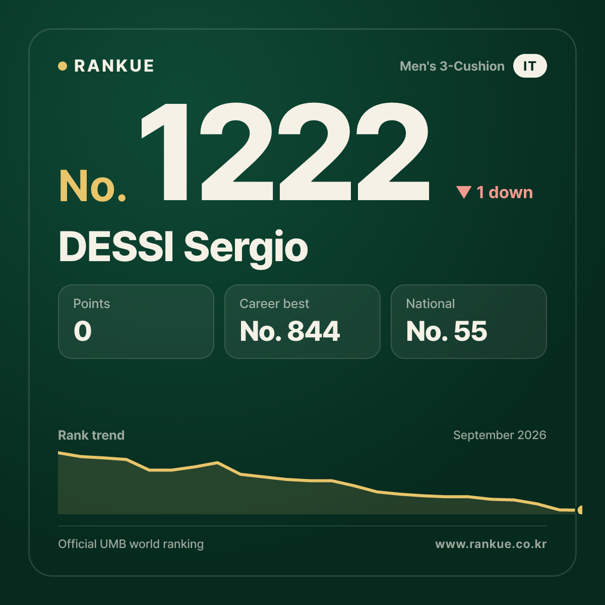 DESSI Sergio — Billiards World Ranking No.1222