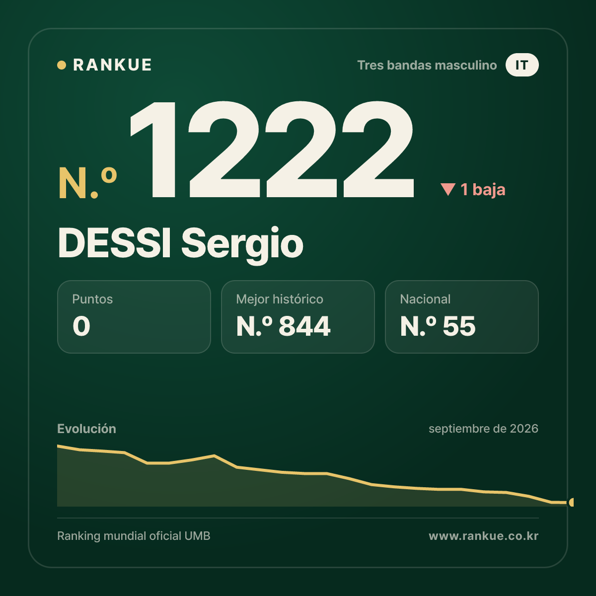 DESSI Sergio — Ranking Mundial de Billar N.º 1222