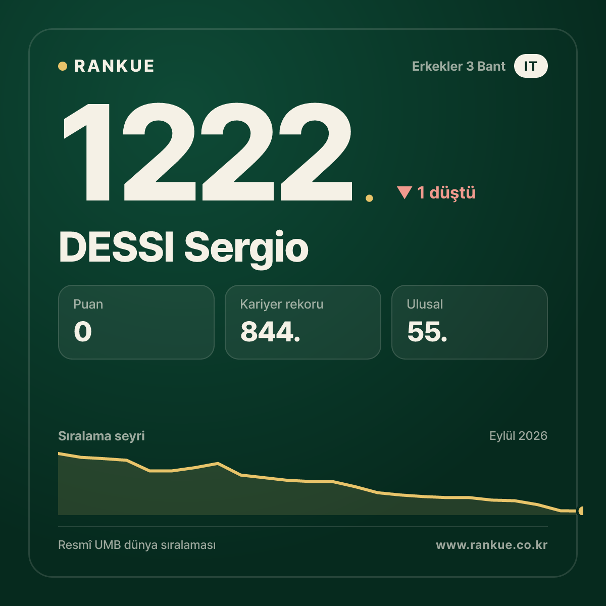 DESSI Sergio — Bilardo Dünya Sıralaması 1222.