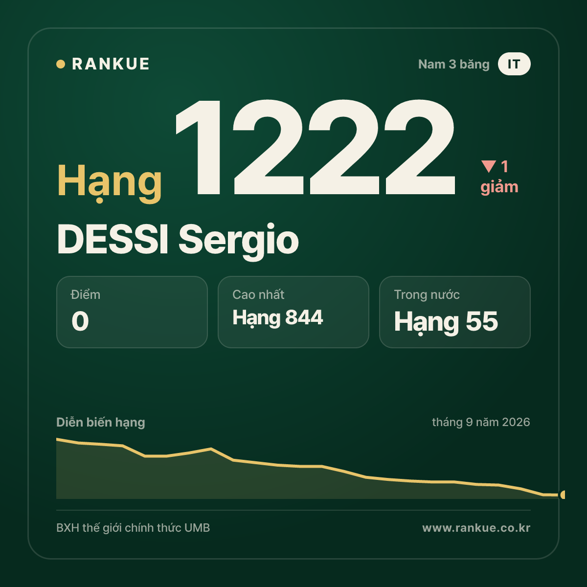 DESSI Sergio — BXH Bida Thế giới hạng 1222