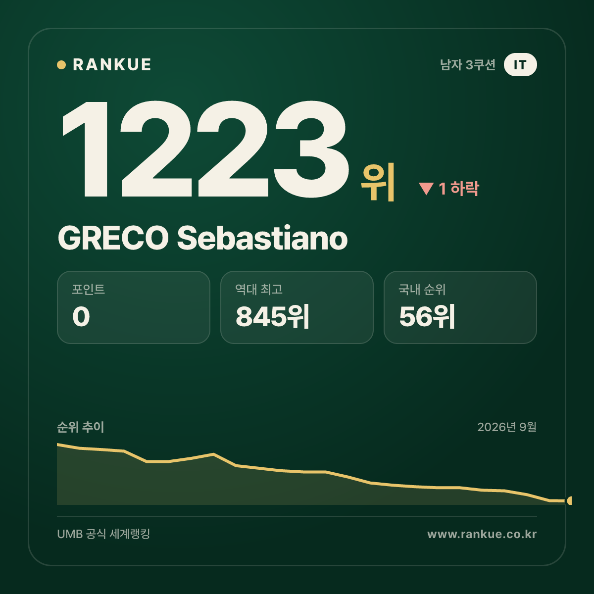 GRECO Sebastiano — 당구 세계랭킹 1223위