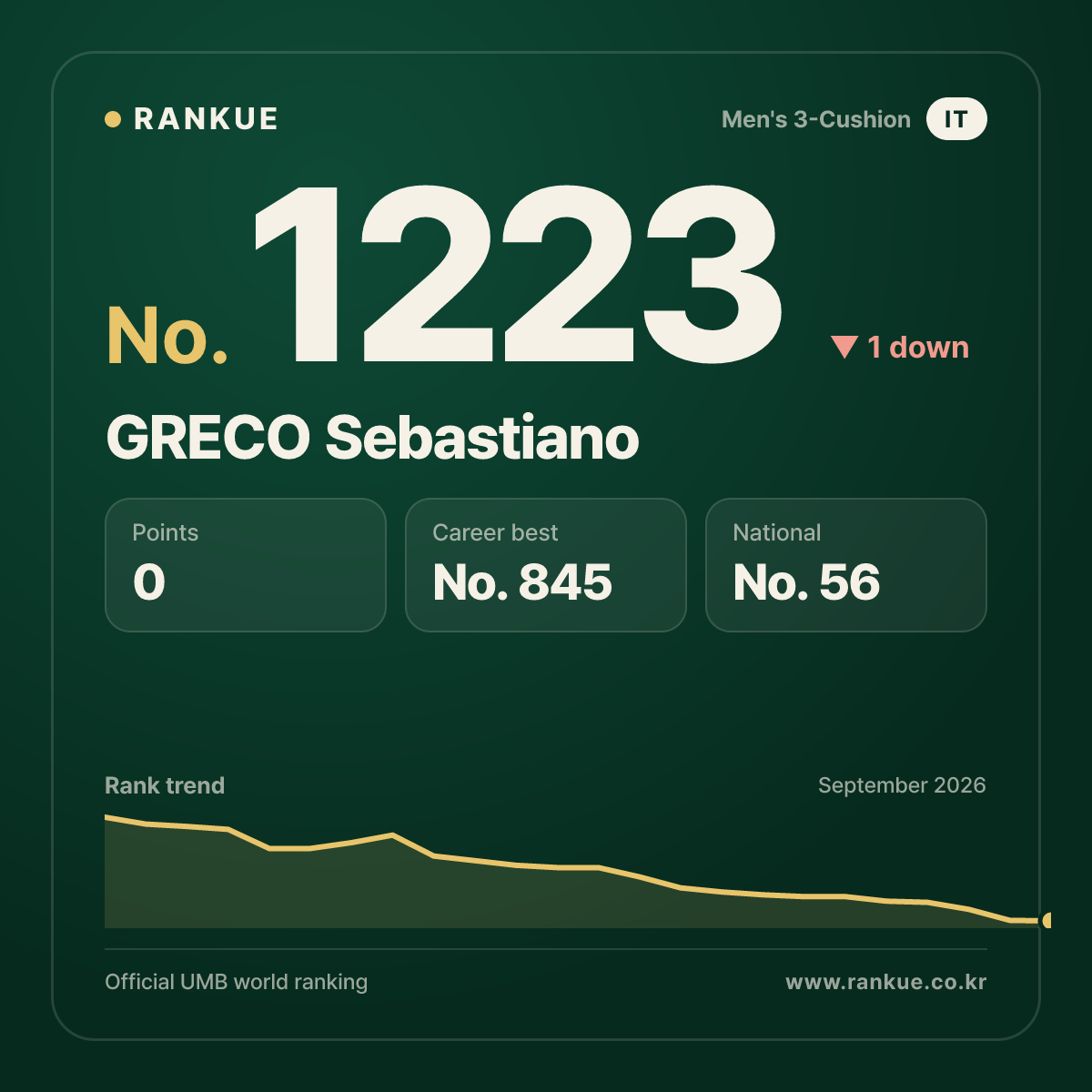 GRECO Sebastiano — Billiards World Ranking No.1223