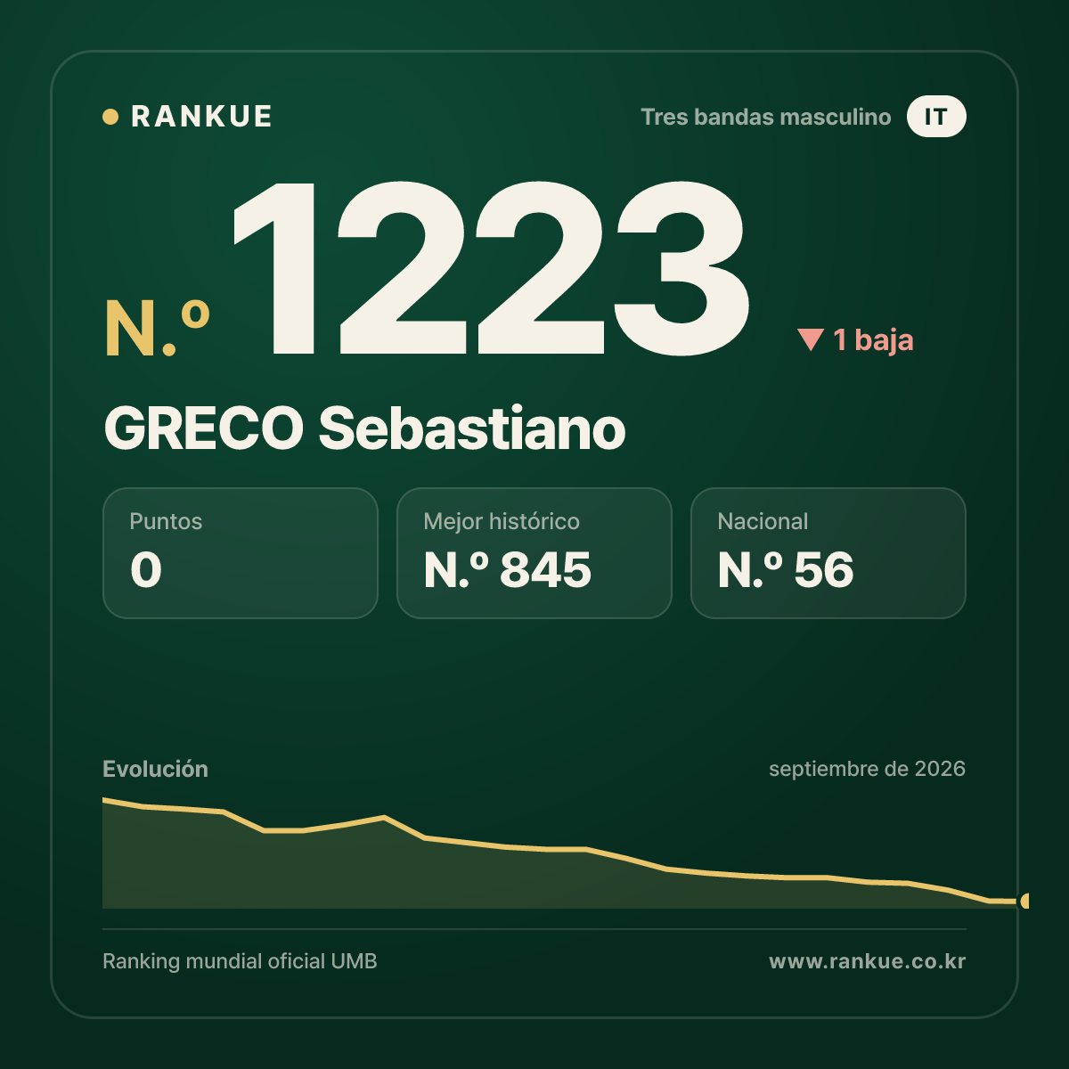 GRECO Sebastiano — Ranking Mundial de Billar N.º 1223