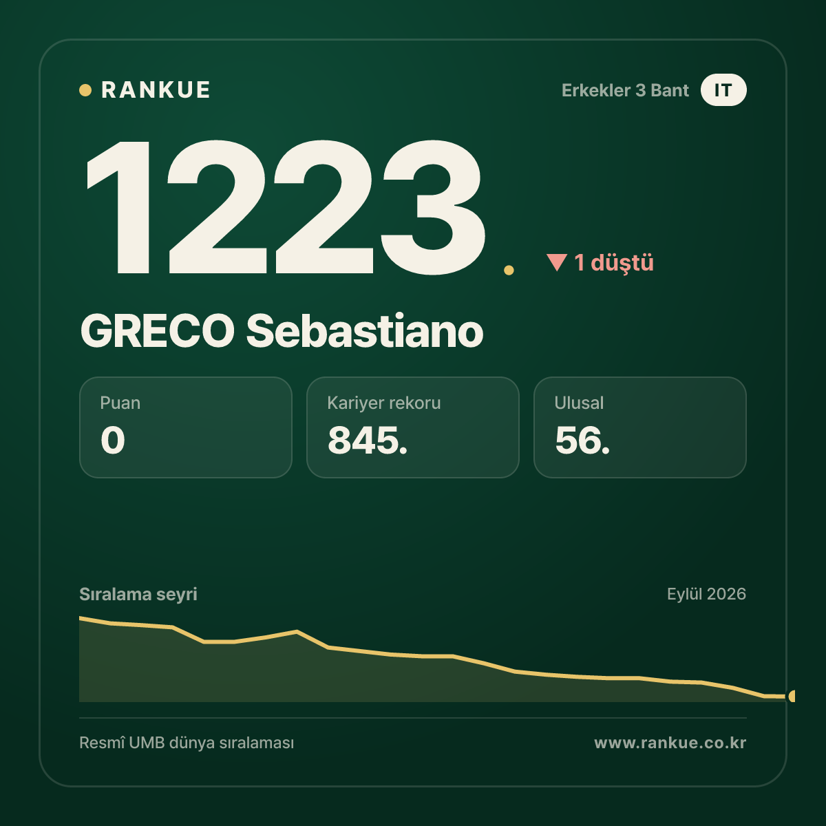 GRECO Sebastiano — Bilardo Dünya Sıralaması 1223.