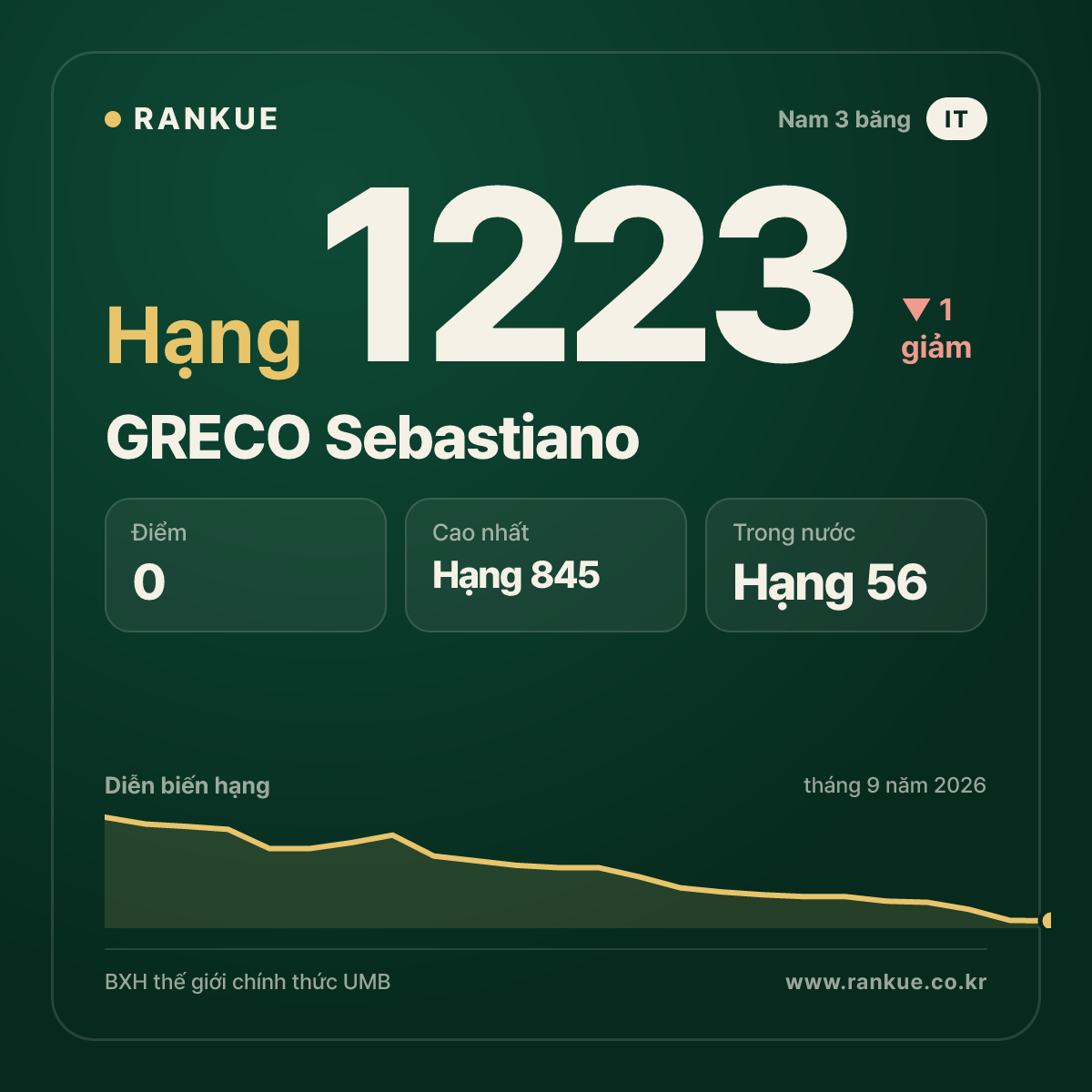 GRECO Sebastiano — BXH Bida Thế giới hạng 1223