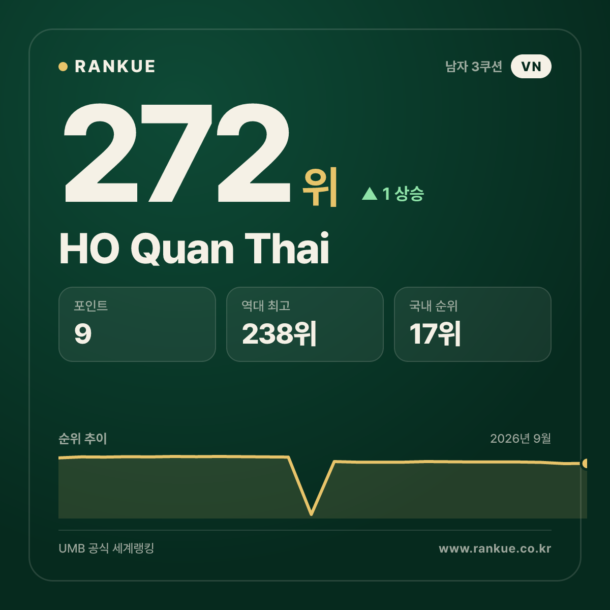 HO Quan Thai — 당구 세계랭킹 272위