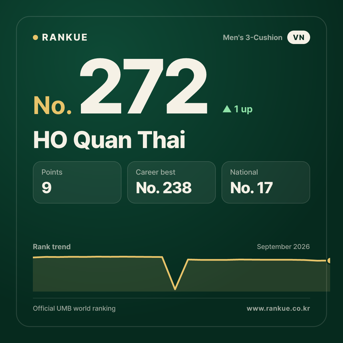 HO Quan Thai — Billiards World Ranking No.272