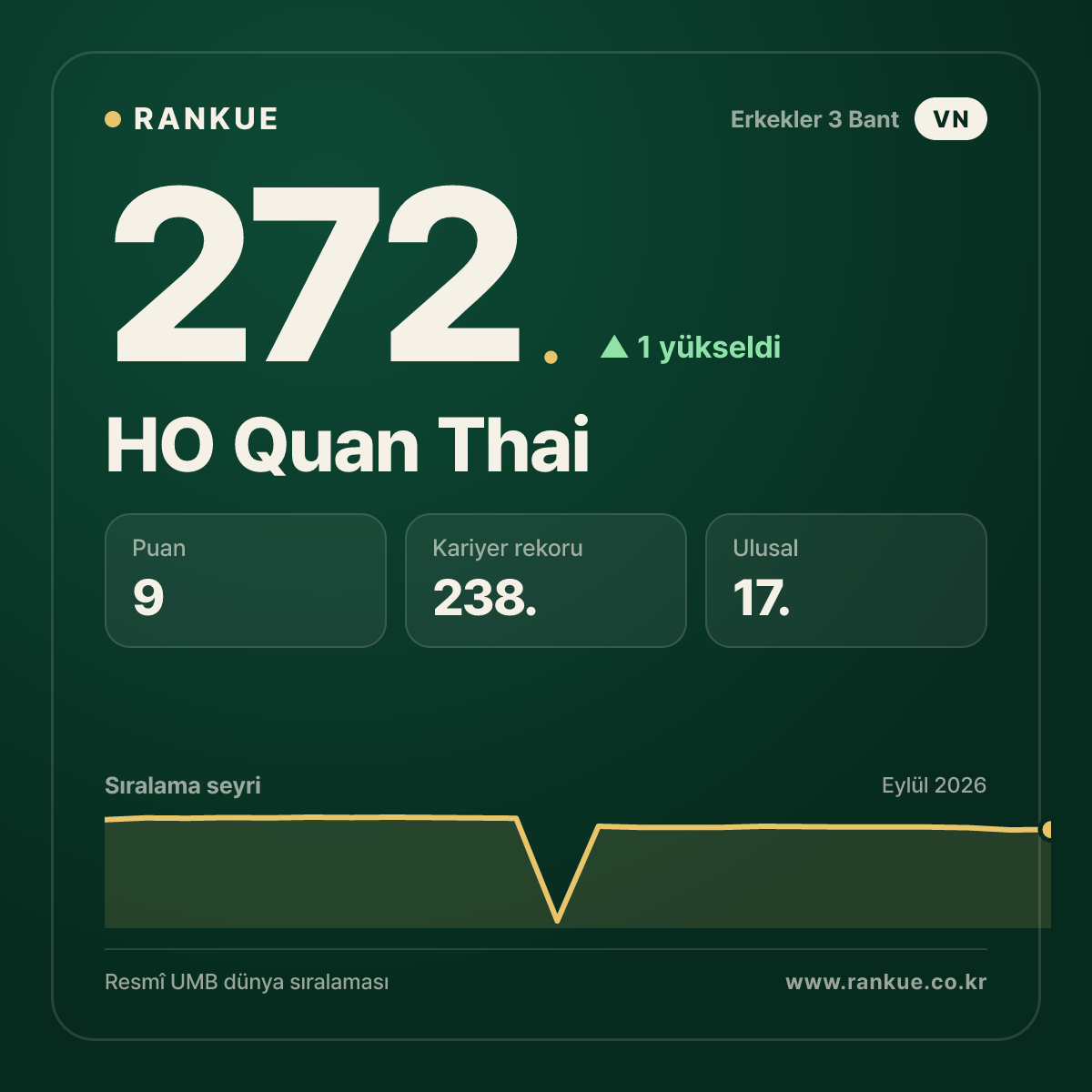 HO Quan Thai — Bilardo Dünya Sıralaması 272.