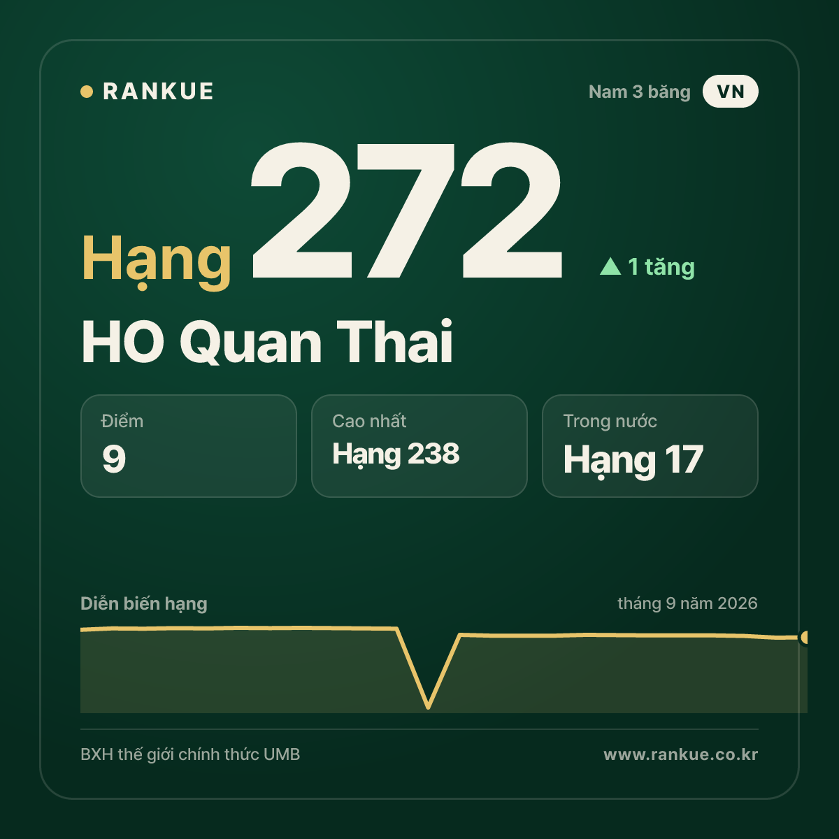 HO Quan Thai — BXH Bida Thế giới hạng 272