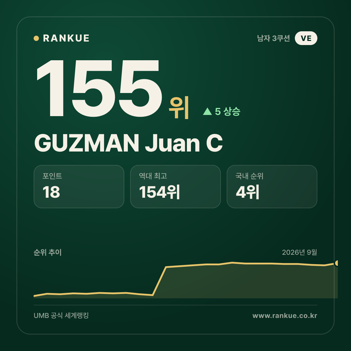 GUZMAN Juan C — 155위