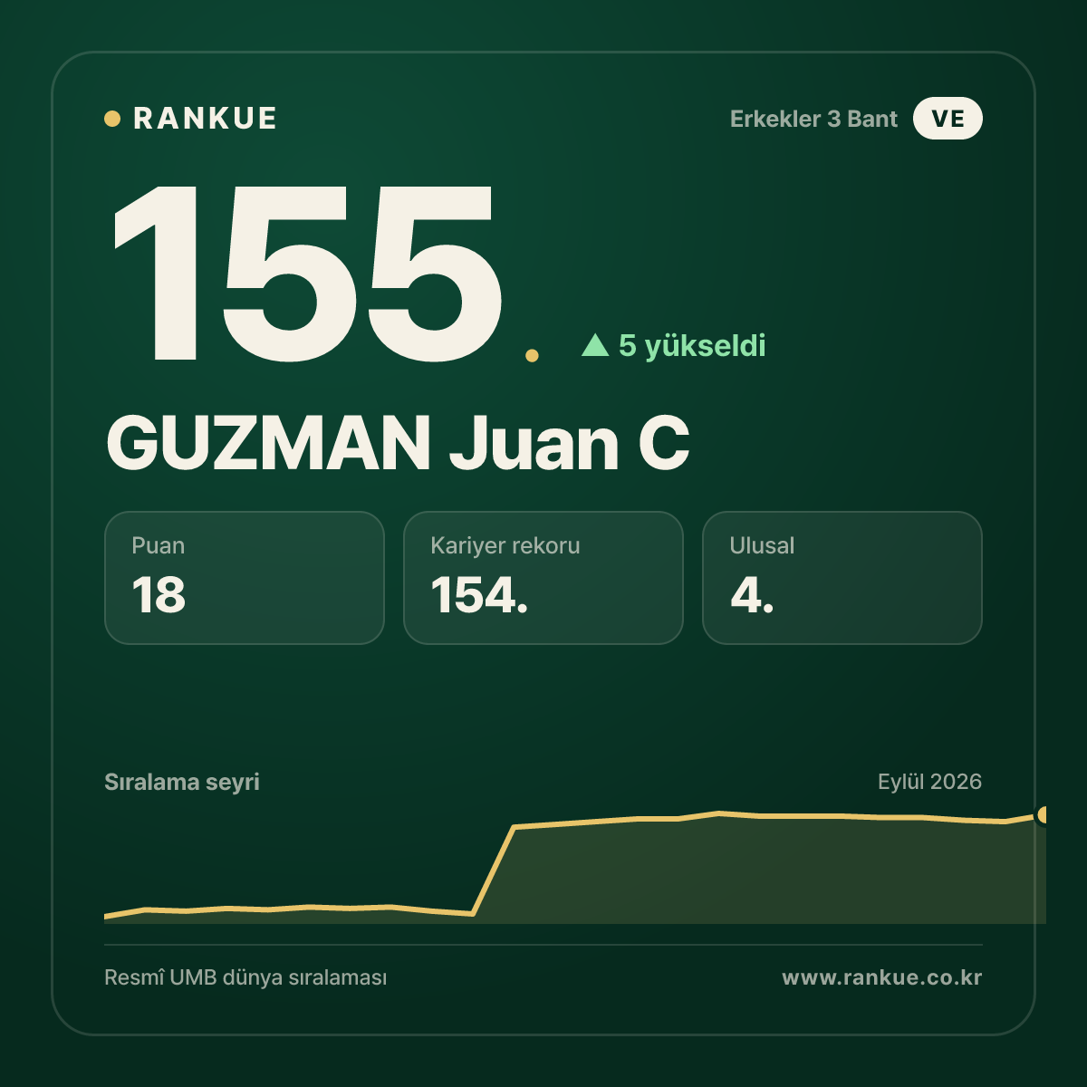 GUZMAN Juan C — 155.