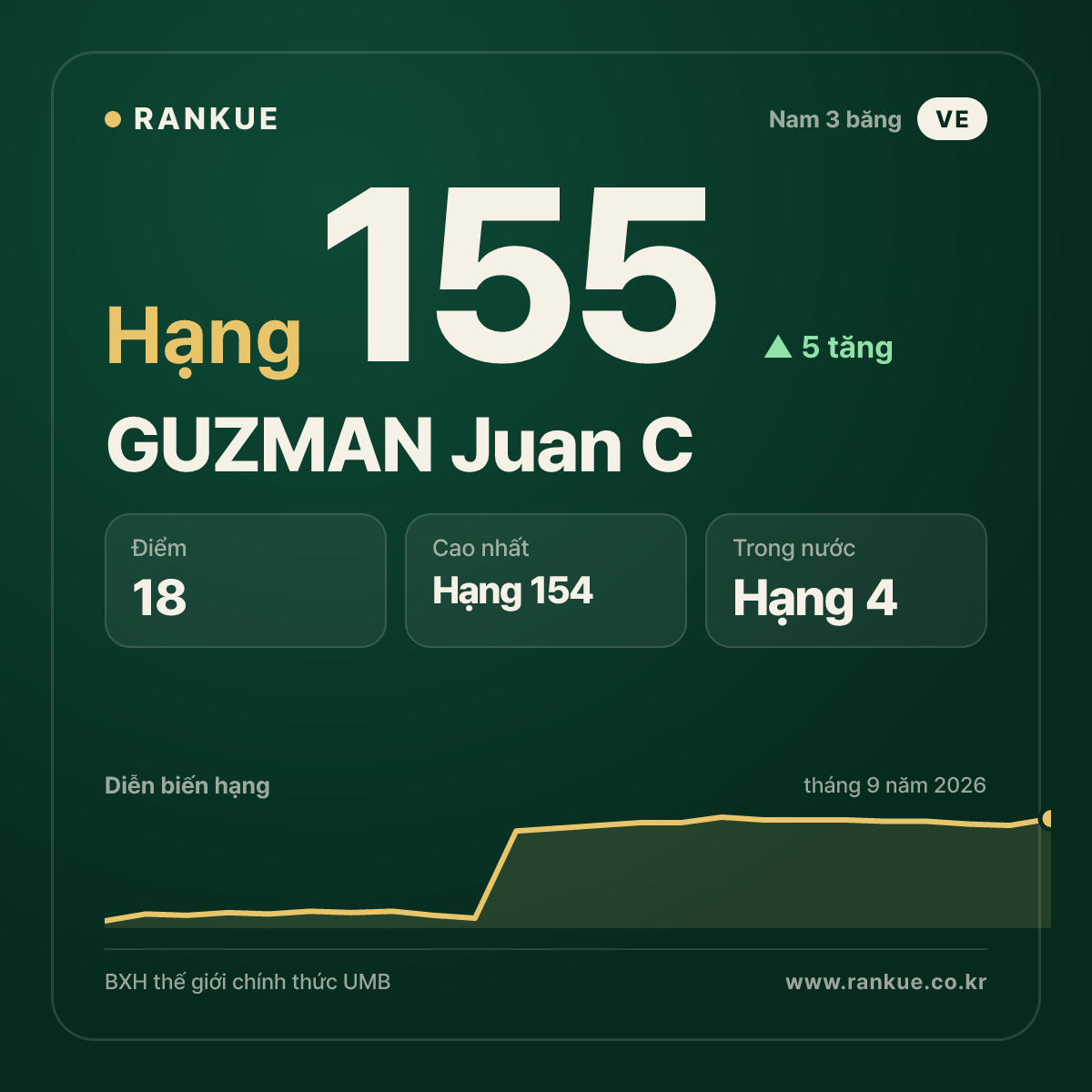 GUZMAN Juan C — hạng 155
