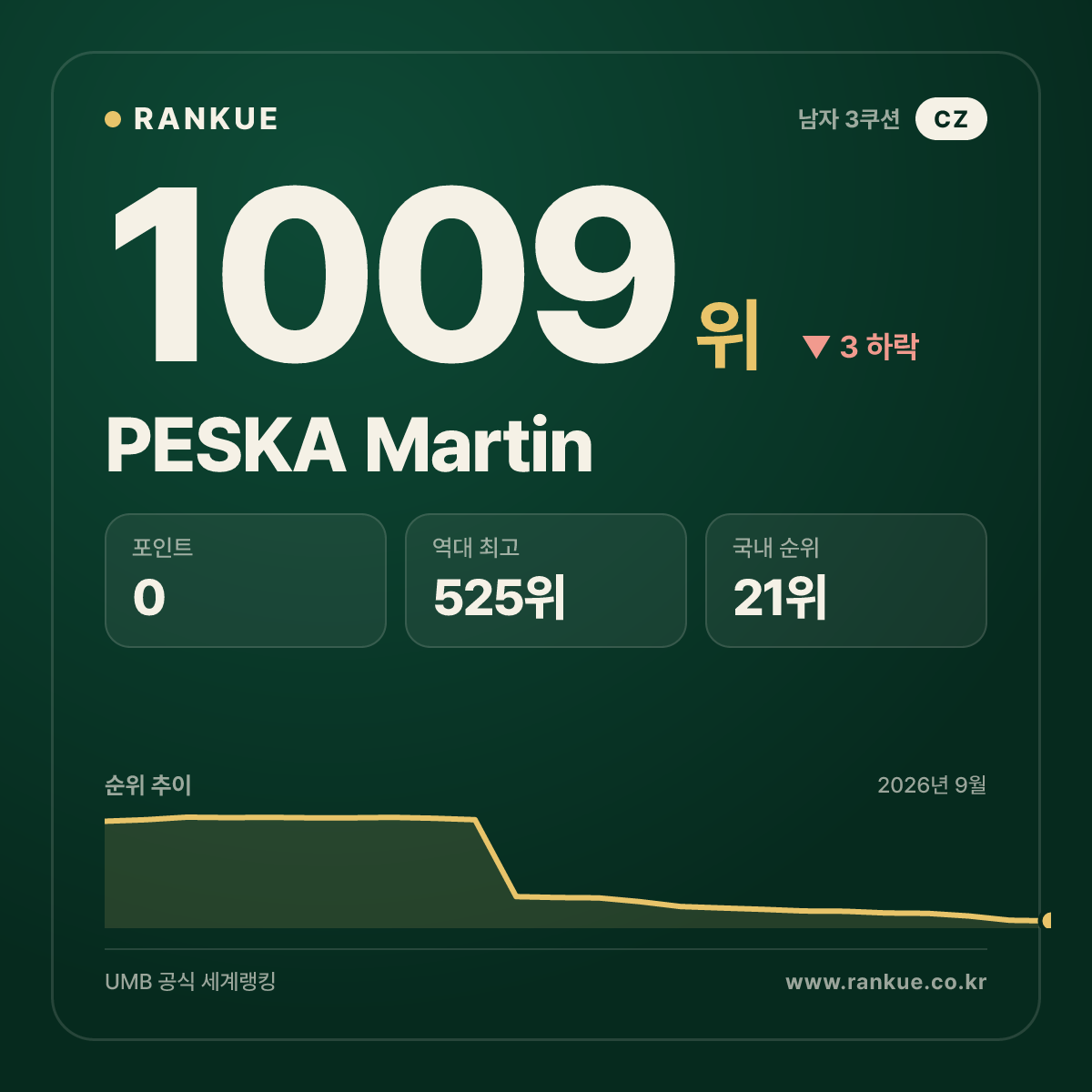 PESKA Martin — 당구 세계랭킹 1009위