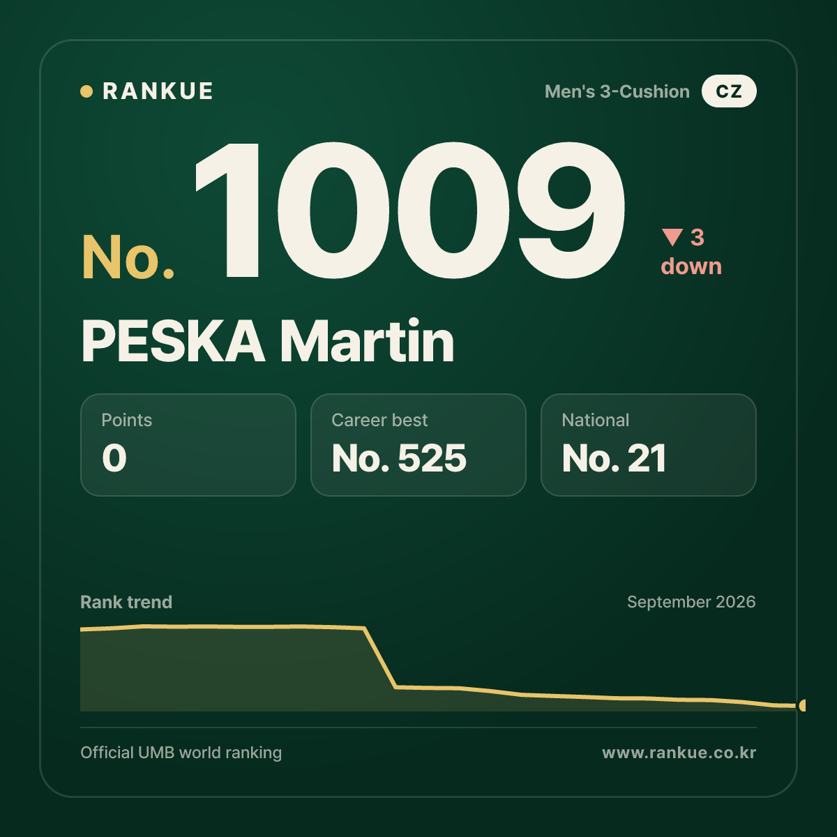 PESKA Martin — Billiards World Ranking No.1009